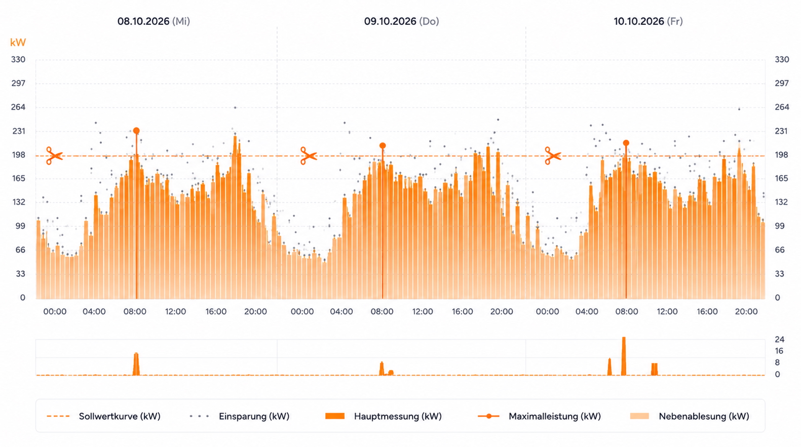 Lastspitzenoptimierung